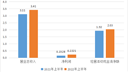 创富港：坚持科技赋能14年，盈利能力依然强劲