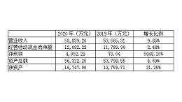 NEWS | 都说共享办公不赚钱，这个企业为啥收入利润双增长？