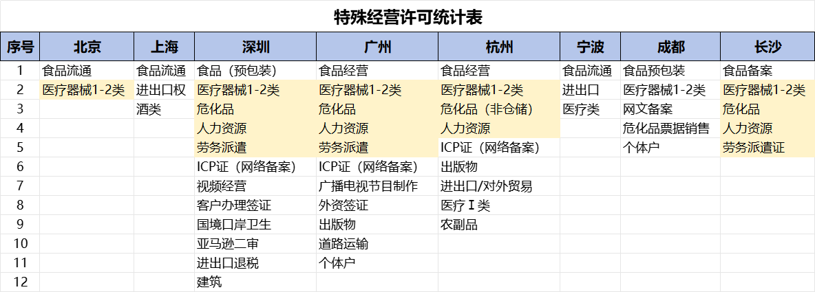 特殊经营许可