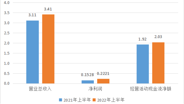创富港：坚持科技赋能14年，盈利能力依然强劲