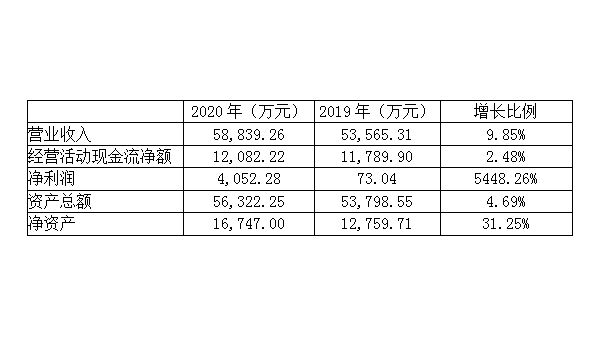 NEWS | 都说共享办公不赚钱，这个企业为啥收入利润双增长？